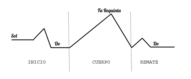 Esquema del floréu d'entamu en tres partes: entamu (de Sol a Do), cuerpu (xubida hasta Fa Requintu y baxada) y remate (de vuelta a Do).