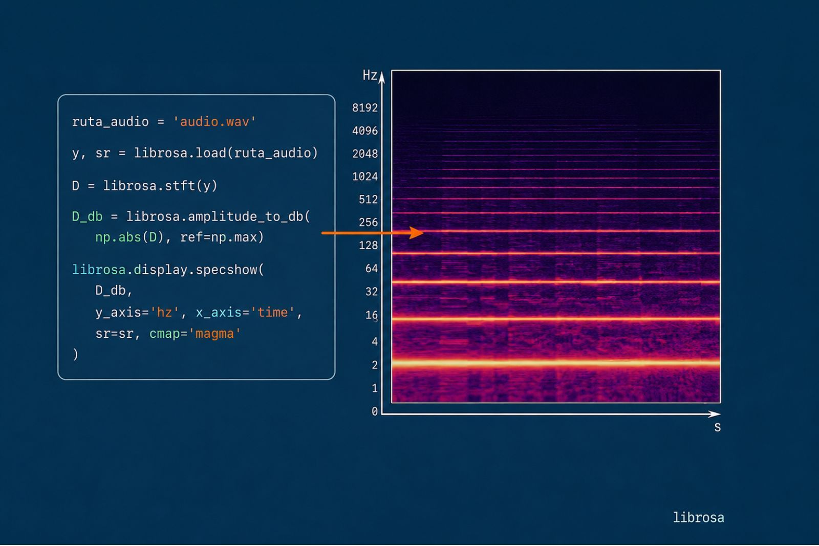 Infographie sur fond bleu foncé avec un spectrogramme en tons magma et orange, axe de fréquence en échelle logarithmique et bandes horizontales d'harmoniques, à côté d'un extrait de code Python avec les lignes librosa.load, librosa.stft et librosa.display.specshow