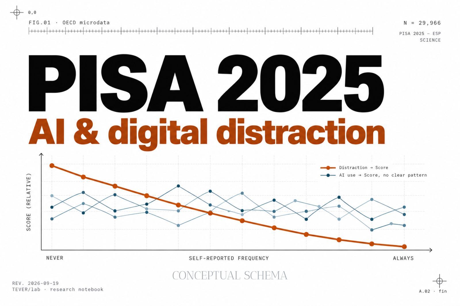 Five independent line charts: mean Science performance by frequency of perceived digital distraction in class and by frequency of AI chatbot use for four schoolwork tasks, raw and adjusted for socioeconomic-cultural status, with 95% confidence intervals