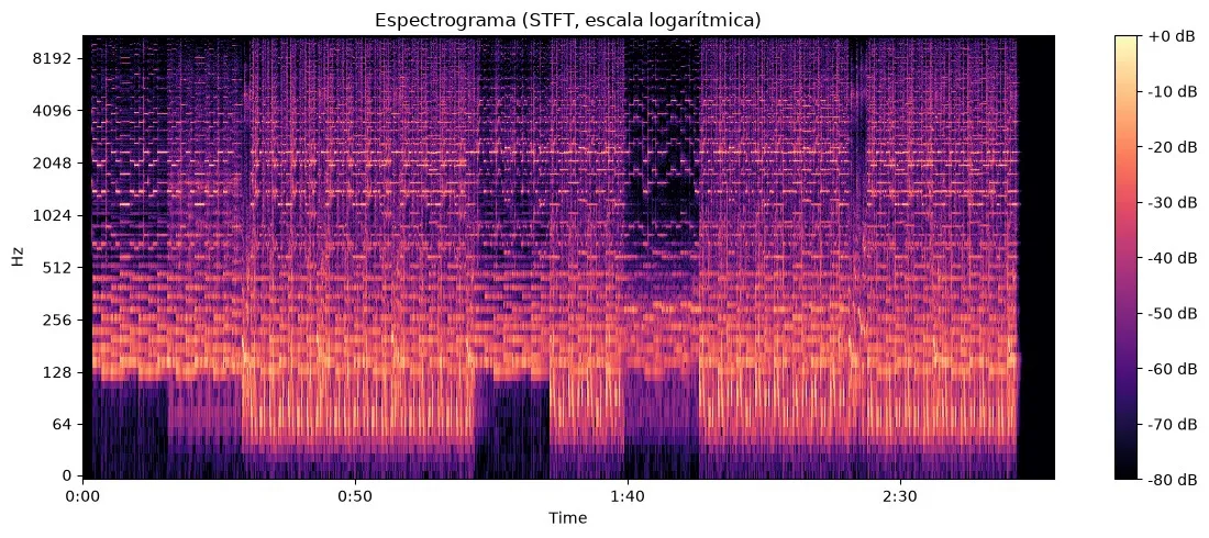Spectrogramme réel généré avec librosa à partir d'un extrait de Fayendo : axe de fréquence en échelle logarithmique, axe de temps en secondes, énergie en décibels représentée en tons magma et orange. On y voit des bandes horizontales d'harmoniques et des silences verticaux entre les phrases.
