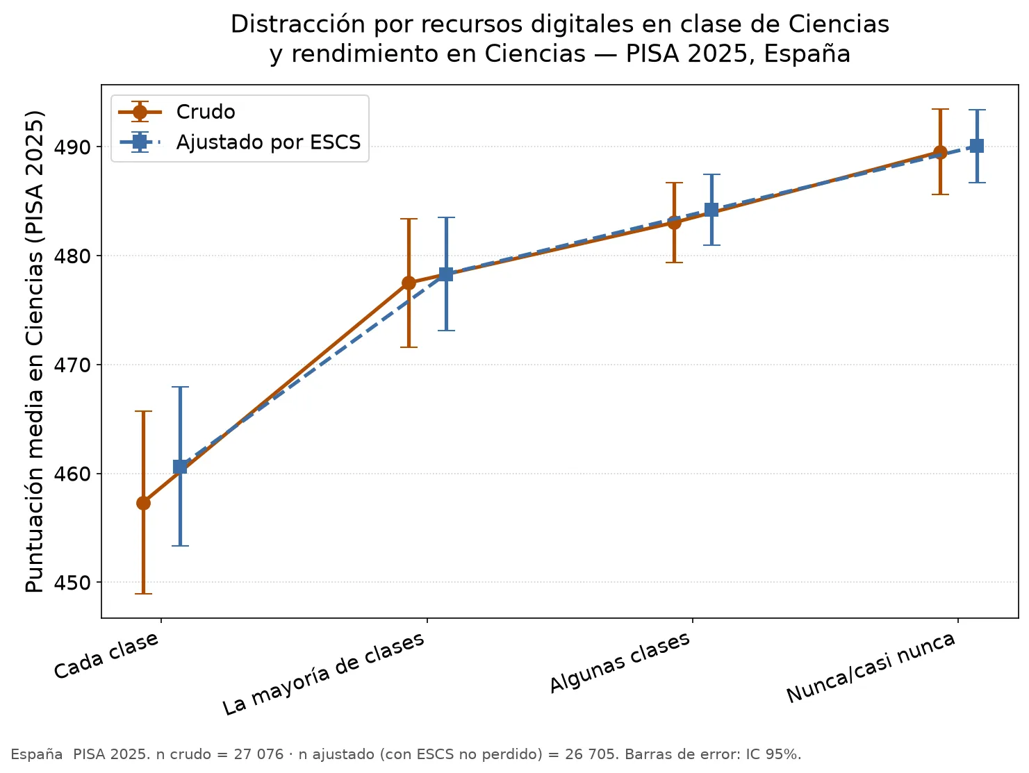 Line chart: mean Science performance by frequency of perceived distraction from digital resources in class, from 'every class' to 'never or almost never', raw and adjusted for ESCS, with 95% confidence intervals. The relationship is monotonic and increasing.