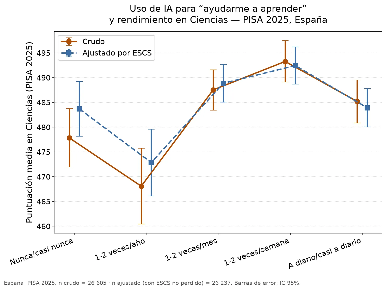 Line chart: mean Science performance by frequency of AI use for help with learning, from 'never' to 'daily', raw and adjusted for ESCS, with 95% confidence intervals. The peak is at weekly use, the minimum at occasional use.