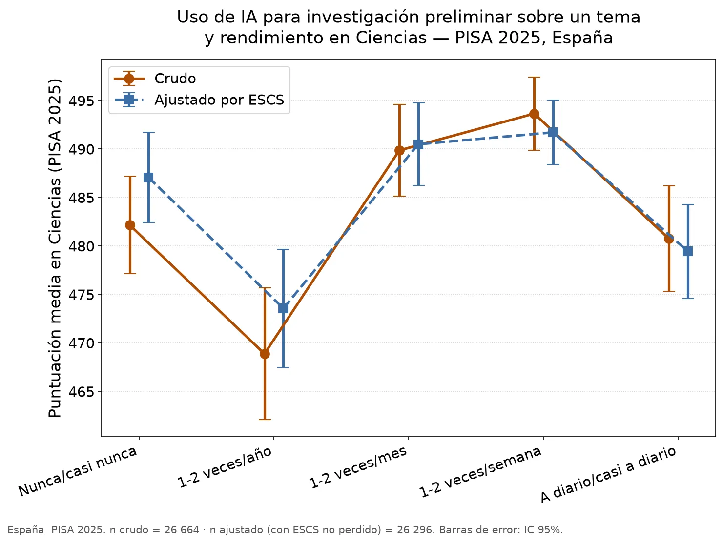 Line chart: mean Science performance by frequency of AI use for preliminary research on a topic, from 'never' to 'daily', raw and adjusted for ESCS, with 95% confidence intervals. The performance peak is at weekly use and the minimum at occasional use.