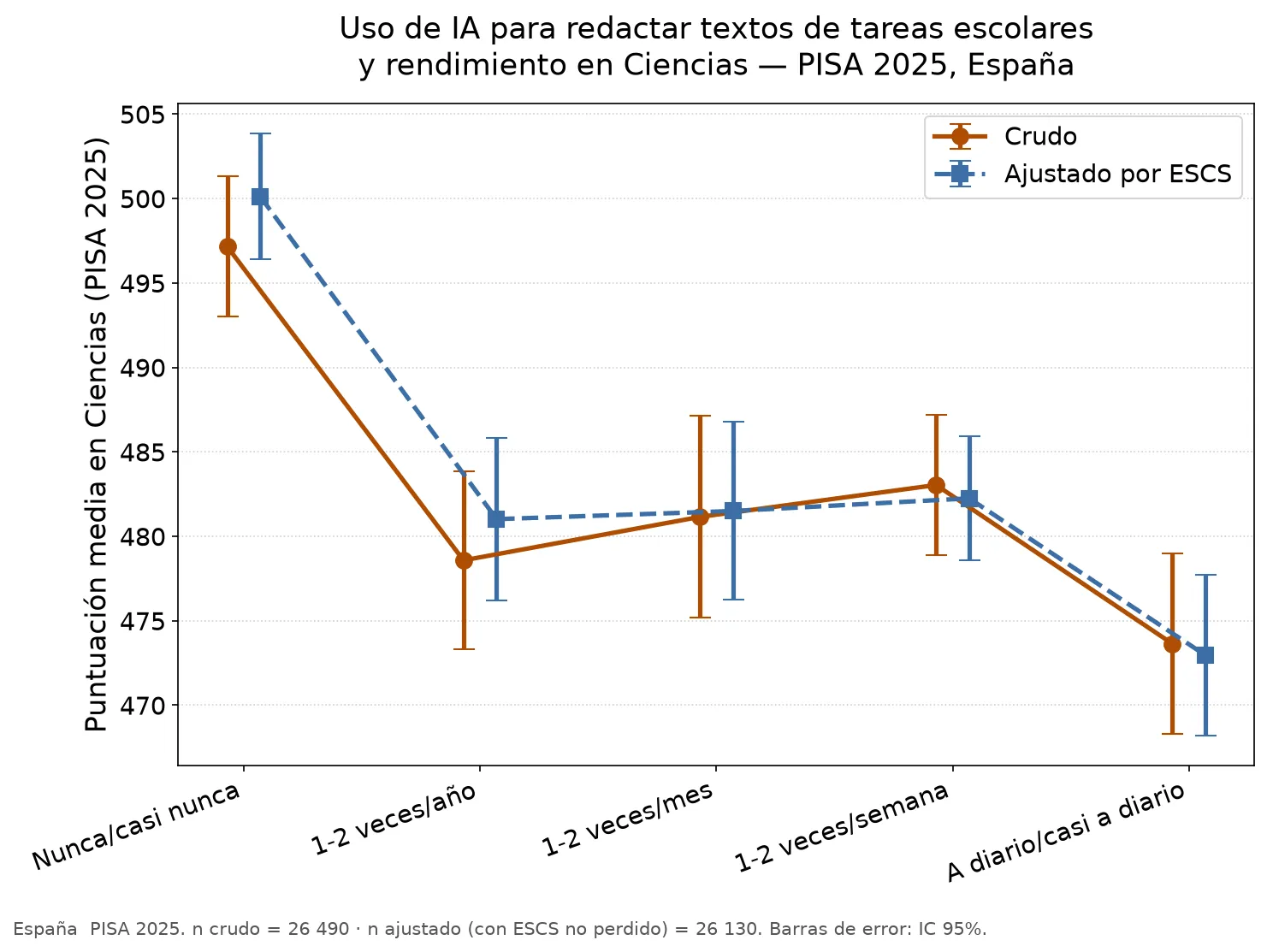 Line chart: mean Science performance by frequency of AI use for drafting written schoolwork, from 'never' to 'daily', raw and adjusted for ESCS, with 95% confidence intervals. The lowest score appears at daily use, though its confidence intervals overlap with weekly and monthly use.