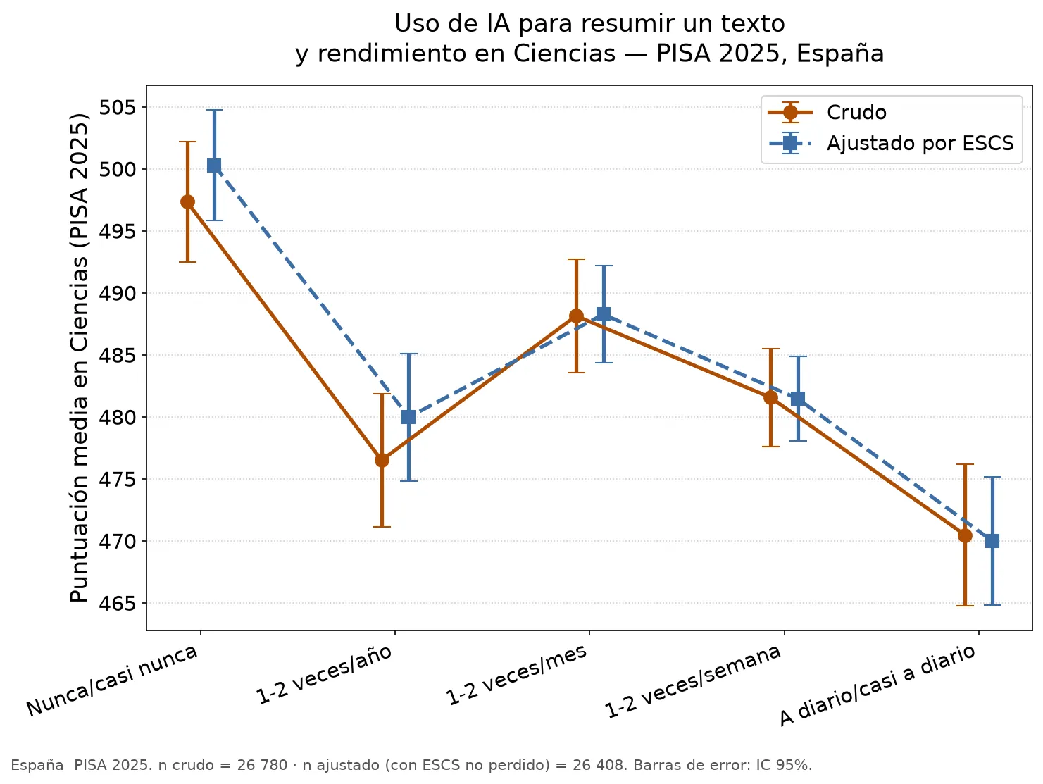 Line chart: mean Science performance by frequency of AI use for summarising a text, from 'never' to 'daily', raw and adjusted for ESCS, with 95% confidence intervals. The highest score is at 'never or almost never'; it drops with occasional use, partially rebounds at monthly/weekly use and falls to its minimum at daily use.
