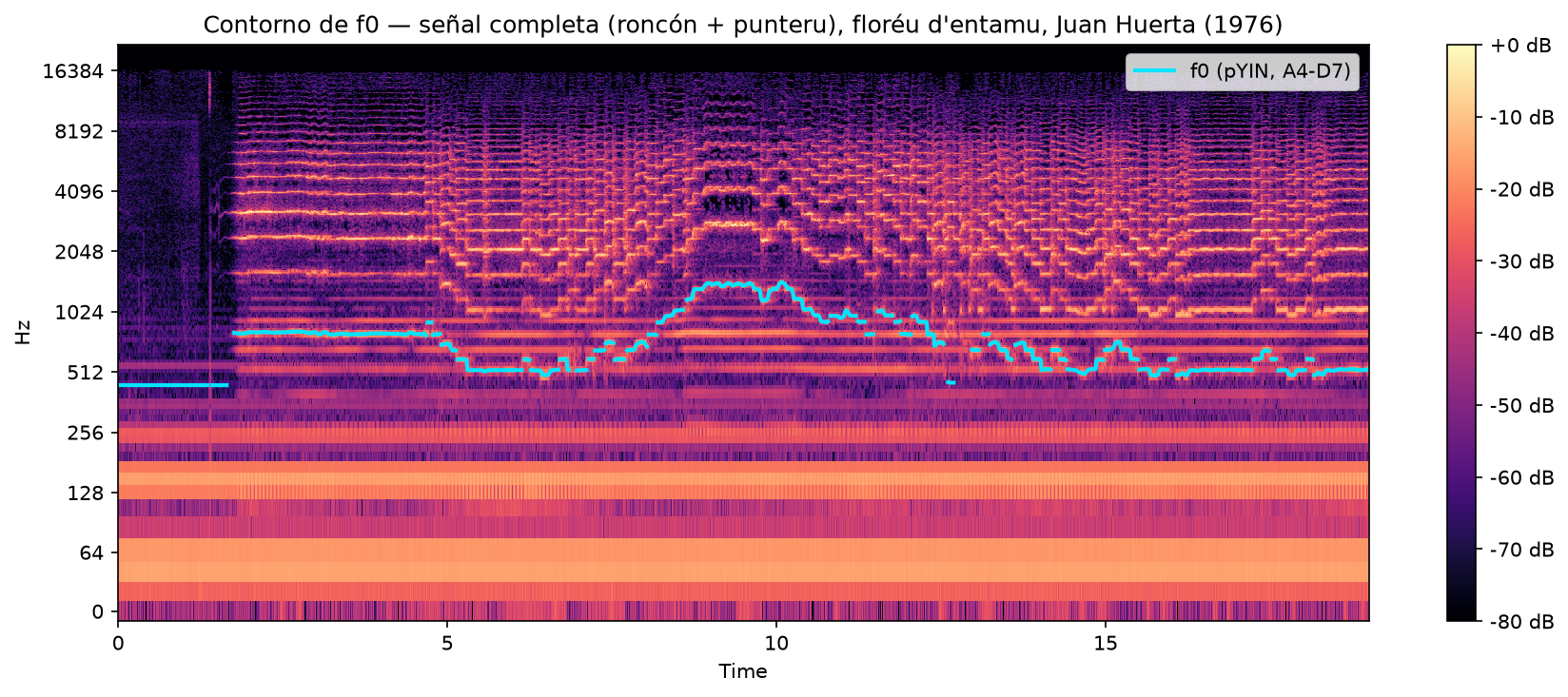 Contornu de f0 deteutáu por pYIN sobre la señal completa, rangu A4-D7, superpuestu al espectrograma.