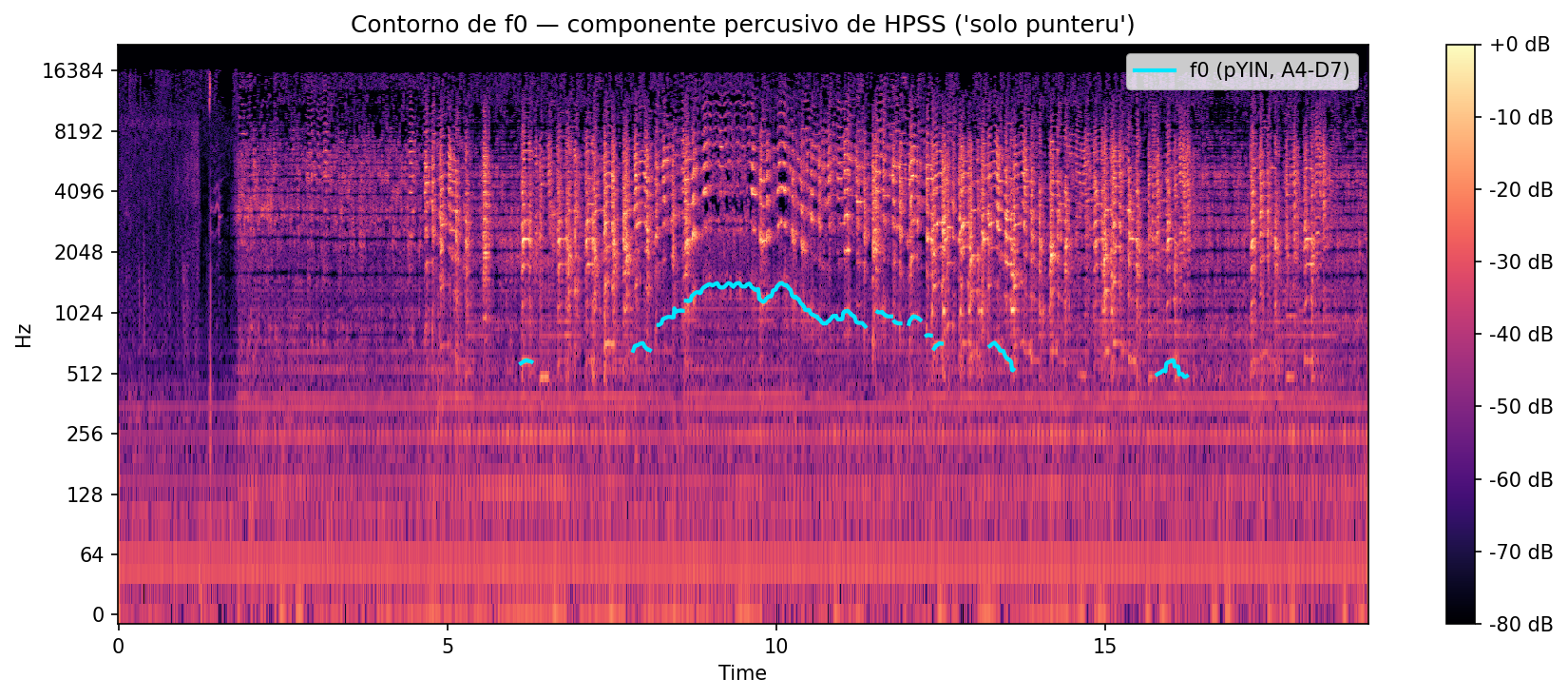 Contornu de f0 deteutáu por pYIN sobre'l componente percusivu, con fuecos amplios au l'algoritmu nun deteuta altor.