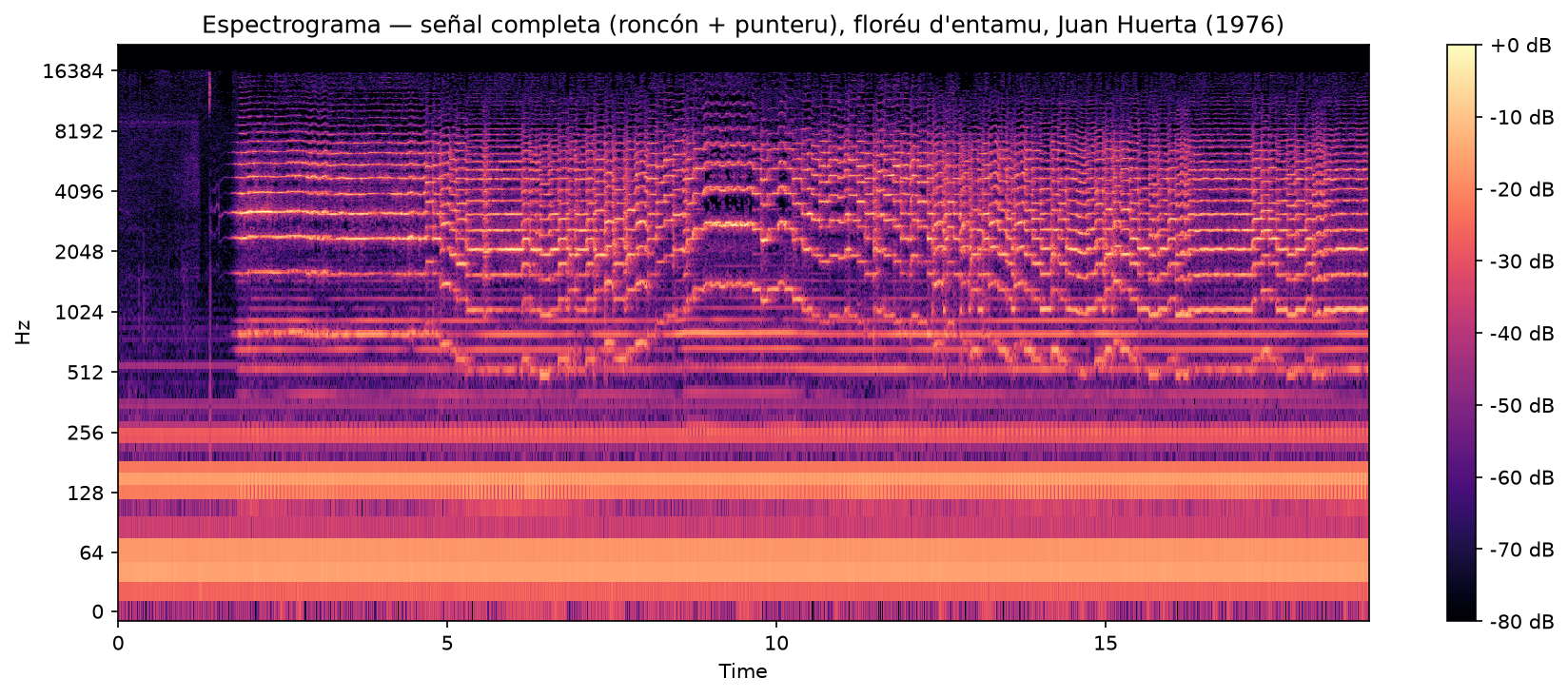 Espectrograma de la señal completa de 19 segundos, coles bandes del roncón continuu y la melodía del punteru superpuestes.