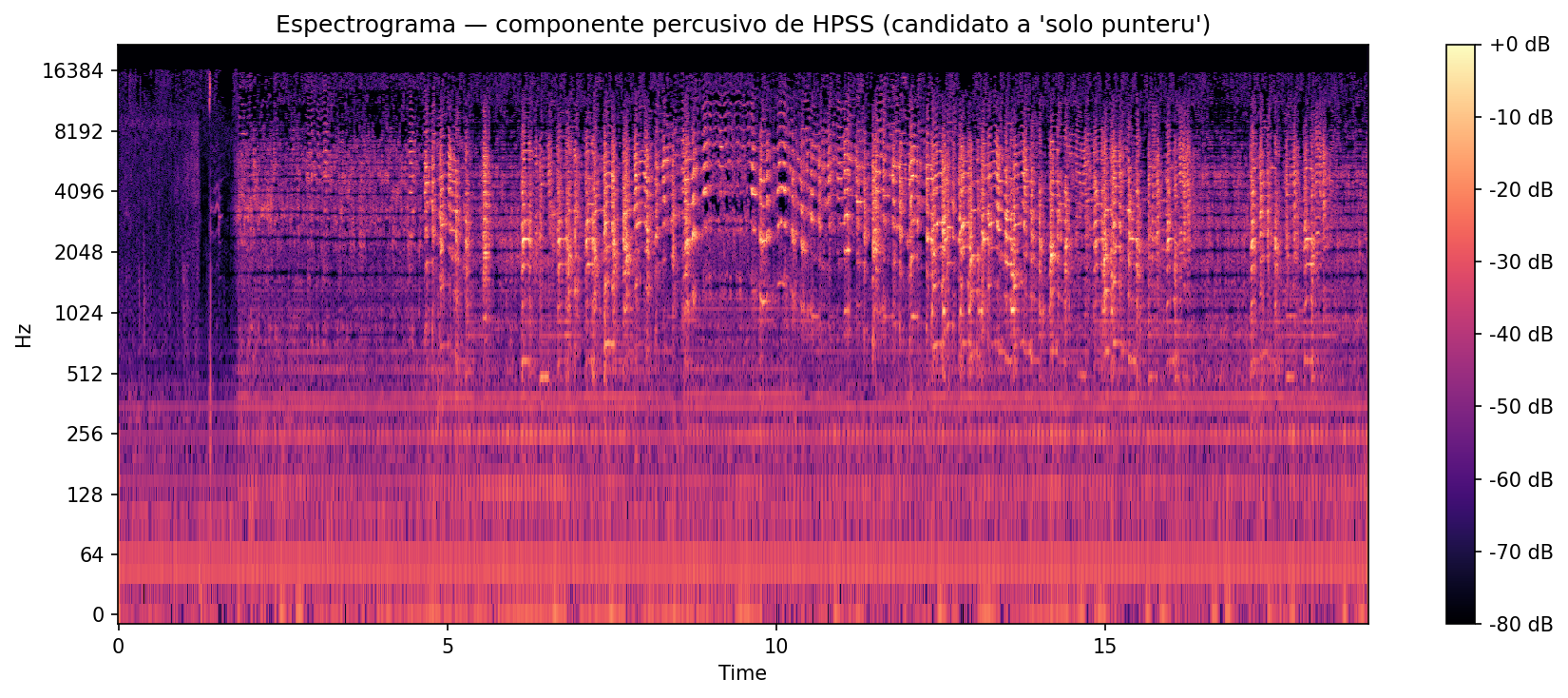 Espectrograma del componente percusivu dempués de HPSS, con perda visible d'estructura harmónica respeuto a la señal completa.