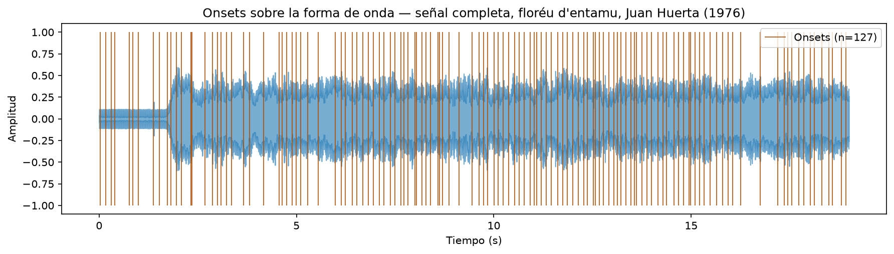 Espectrograma con 127 marques verticales d'onsets deteutaos sobre la señal completa.