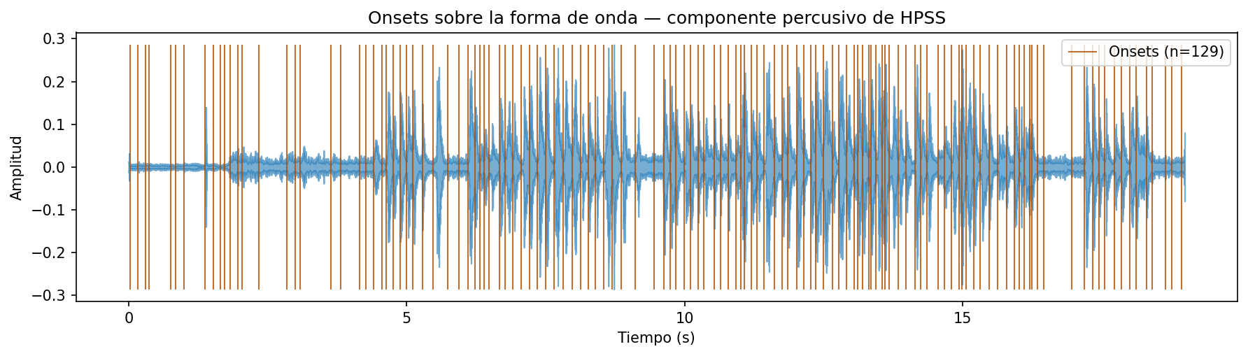 Espectrograma del componente percusivu con 129 marques d'onsets deteutaos, densidá práuticamente igual a la de la señal completa.