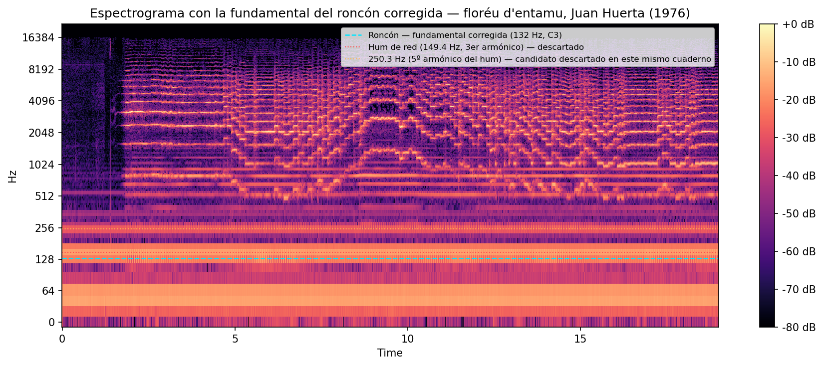 Espectrograma cola fundamental del roncón marcada a 132.0 Hz (nota C3), banda horizontal constante a lo llargo de tol fragmentu, xunto a los candidatos descartaos por fuga espectral del zumbíu de rede.