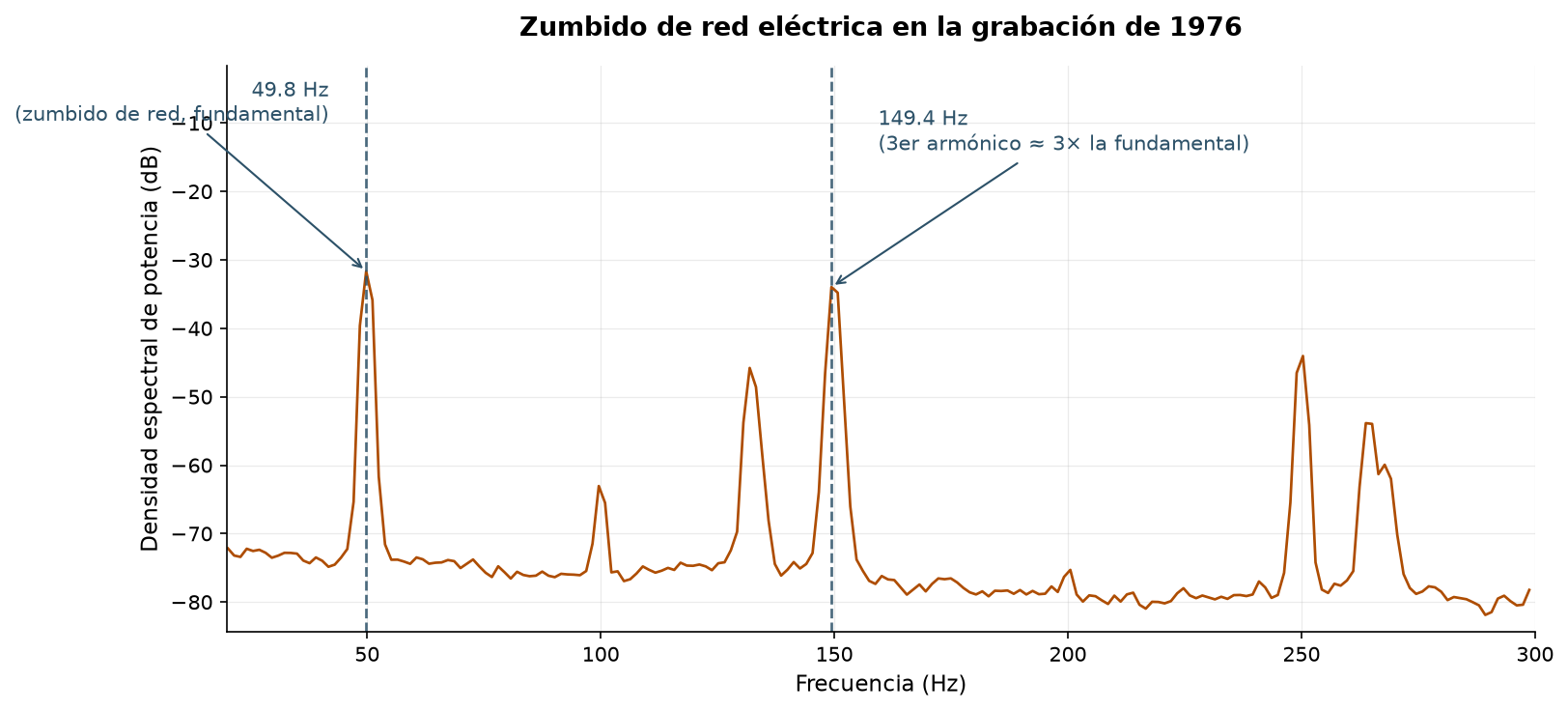 Gráfica de densidá espectral de potencia ente 20 y 300 Hz, con dos picos altos y estrechos marcaos: 49.8 Hz (zumbíu de rede, fundamental) y 149.4 Hz (el so tercer harmónicu), dambos claramente más prominentes que'l restu del espectru.